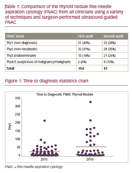 Thyroid Diagnosis Chart