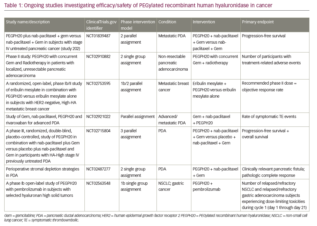 Table 1: Ongoing studies investigating efficacy/safety of PEGylated recombinant human hyaluronidase in cancer