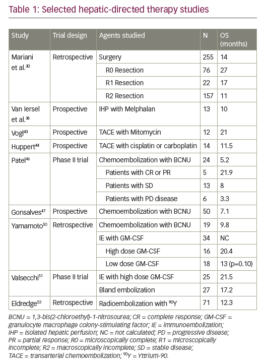 Table 1: Selected hepatic-directed therapy studies