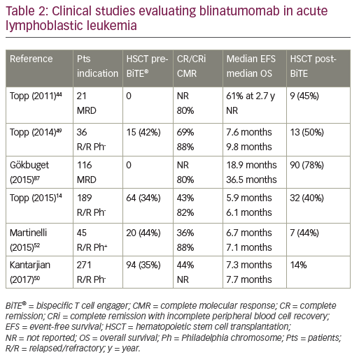 Table 2: Clinical studies evaluating blinatumomab in acute lymphoblastic leukemia