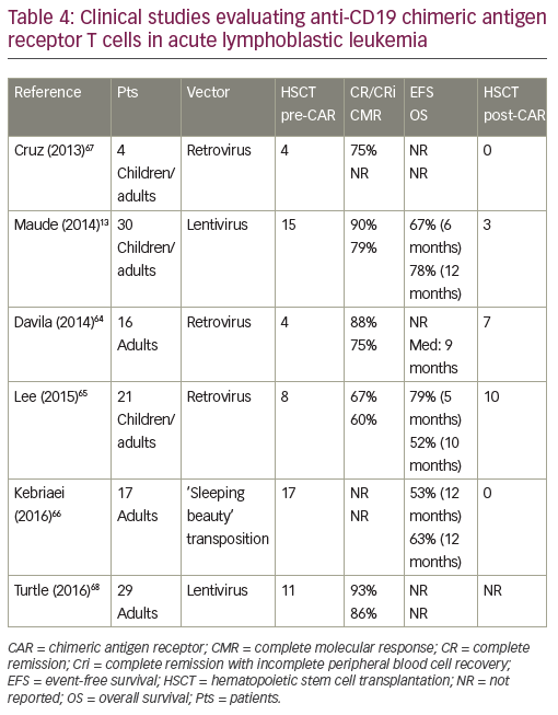 Table 4: Clinical studies evaluating anti-CD19 chimeric antigen receptor T cells in acute lymphoblastic leukemia