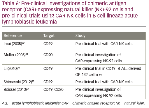 Table 6: Pre-clinical investigations of chimeric antigen receptor (CAR)-expressing natural killer (NK)-92 cells and pre-clinical trials using CAR-NK cells in B cell lineage acute lymphoblastic leukemia