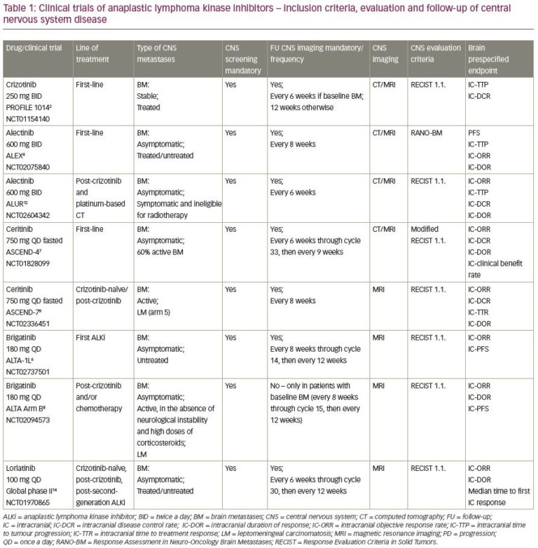 ALK Inhibitors in ALK-positive NSCLC with Central Nervous System ...