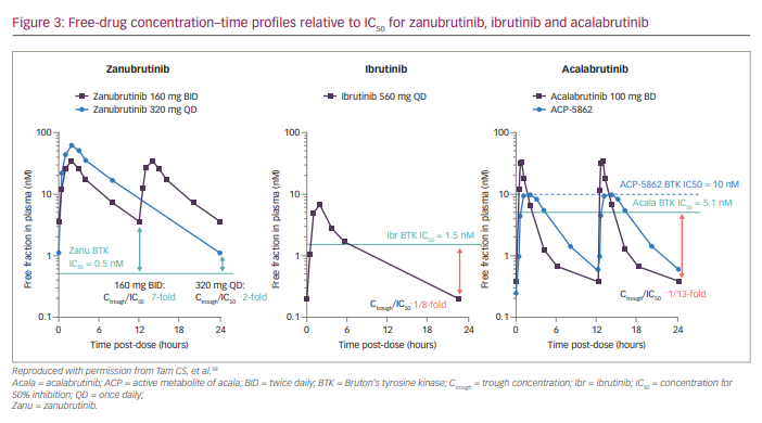 Figure 3: Free-drug concentration–time profiles relative to IC50 for zanubrutinib, ibrutinib and acalabrutinib