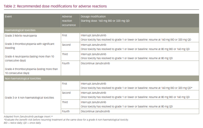 Table 2: Recommended dose modifications for adverse reactions