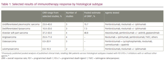 Table 1: Selected results of immunotherapy response by histological subtype
