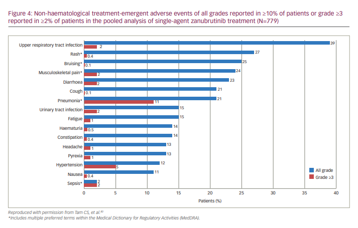 Figure 4: Non-haematological treatment-emergent adverse events of all grades reported in ≥10% of patients or grade ≥3 reported in ≥2% of patients in the pooled analysis of single-agent zanubrutinib treatment (N=779)
