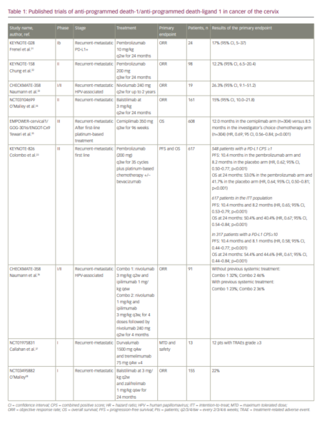 Pembrolizumab and Chemotherapy in Cervical Cancer: A New Standard of ...