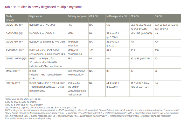 Table 1: Studies in newly diagnosed multiple myeloma