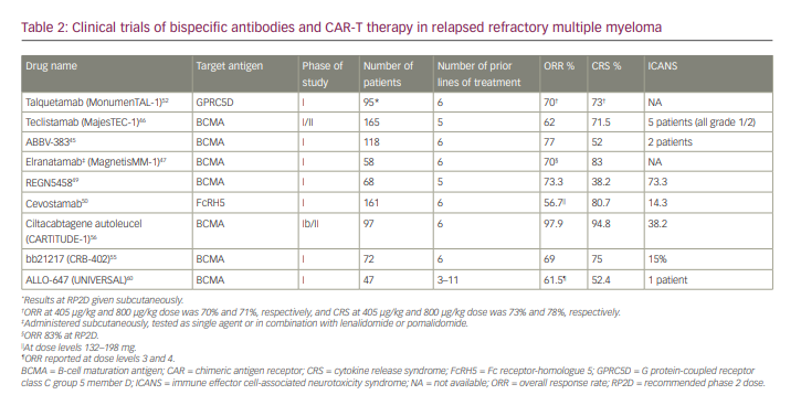 Table 2: Clinical trials of bispecific antibodies and CAR-T therapy in relapsed refractory multiple myeloma