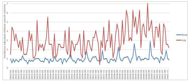 Figure 1: The temporal trend of incidence-adjusted relative search volume from December 2011 to December 2021