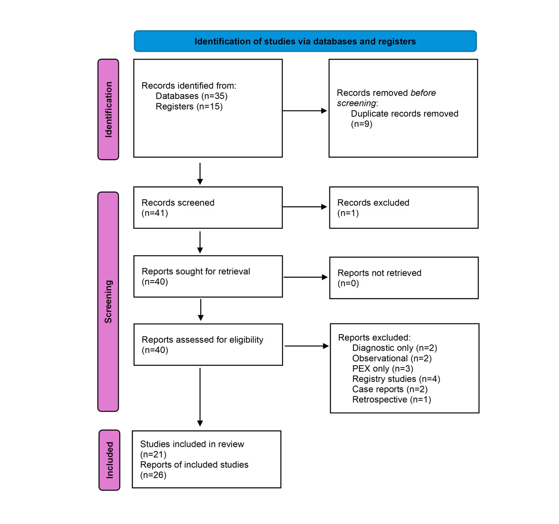 Figure 2: Flow diagram depicting the review process