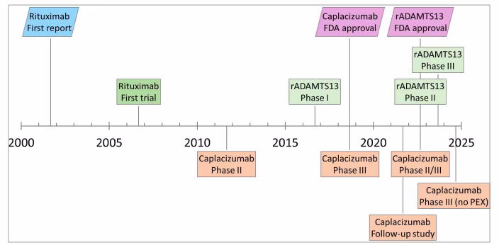 Figure 3: Summary of progress in adjuvant therapies and FDA approvals