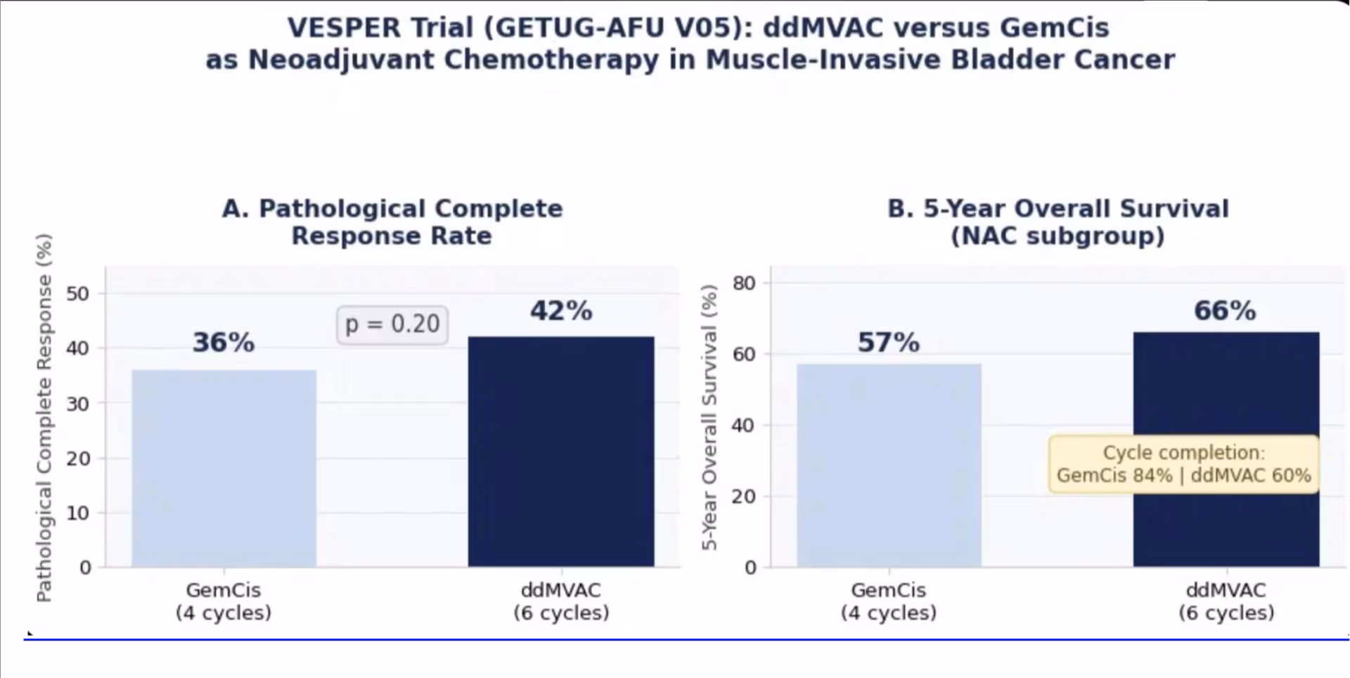 Figure 2: ddMVAC versus GemCis in muscle-invasive bladder cancer14,15