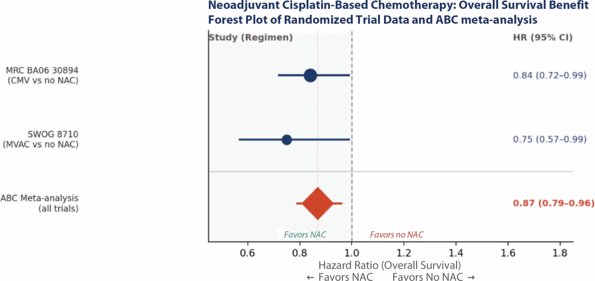 Figure 1: Forest plot of overall survival for neoadjuvant cisplatin-based chemotherapy in muscle-invasive bladder cancer10,11