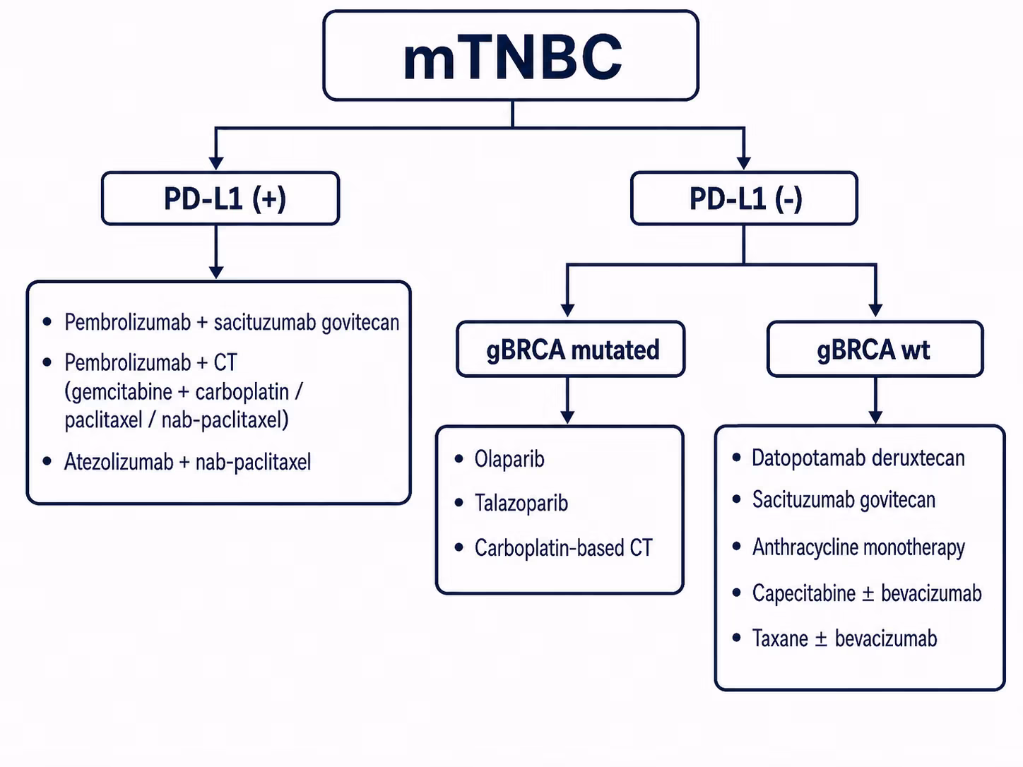 Figure 1: Evidence-based first-line treatment of mTNBC