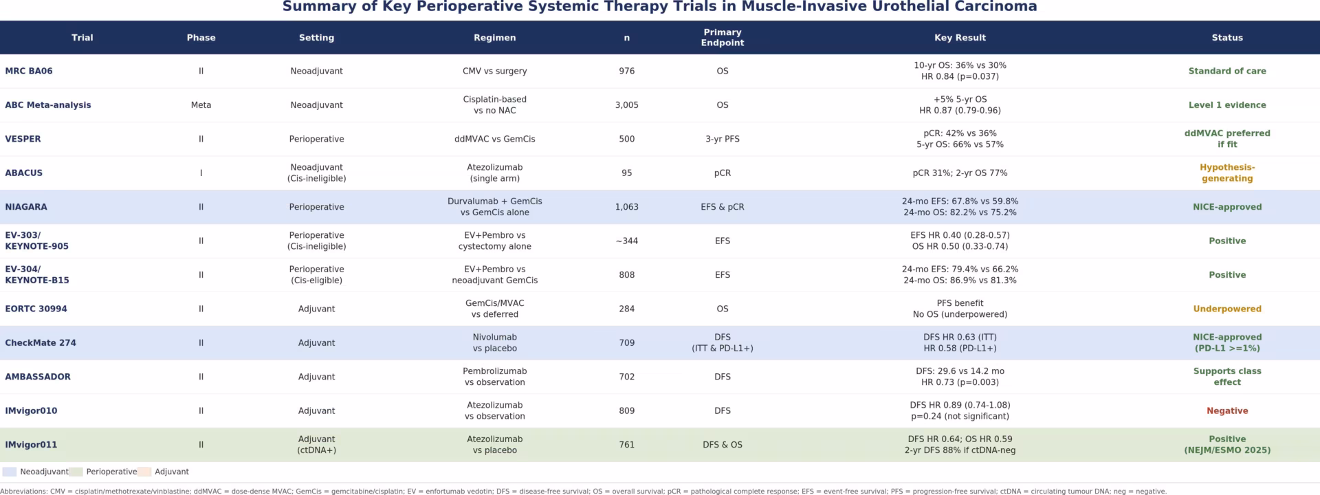 Figure 4: Key perioperative systemic therapy trials in muscle-invasive urothelial carcinoma, by treatment setting10,11,14,15,17,18,20–26,31–34